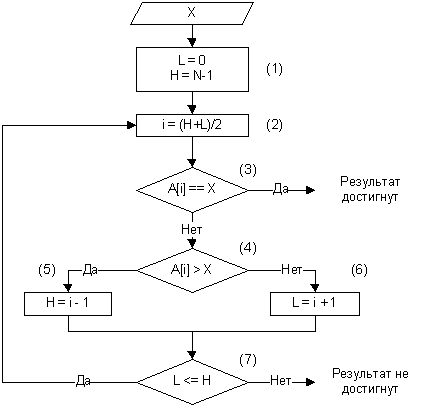 размеченная блок-схема неизвестного алгоритма